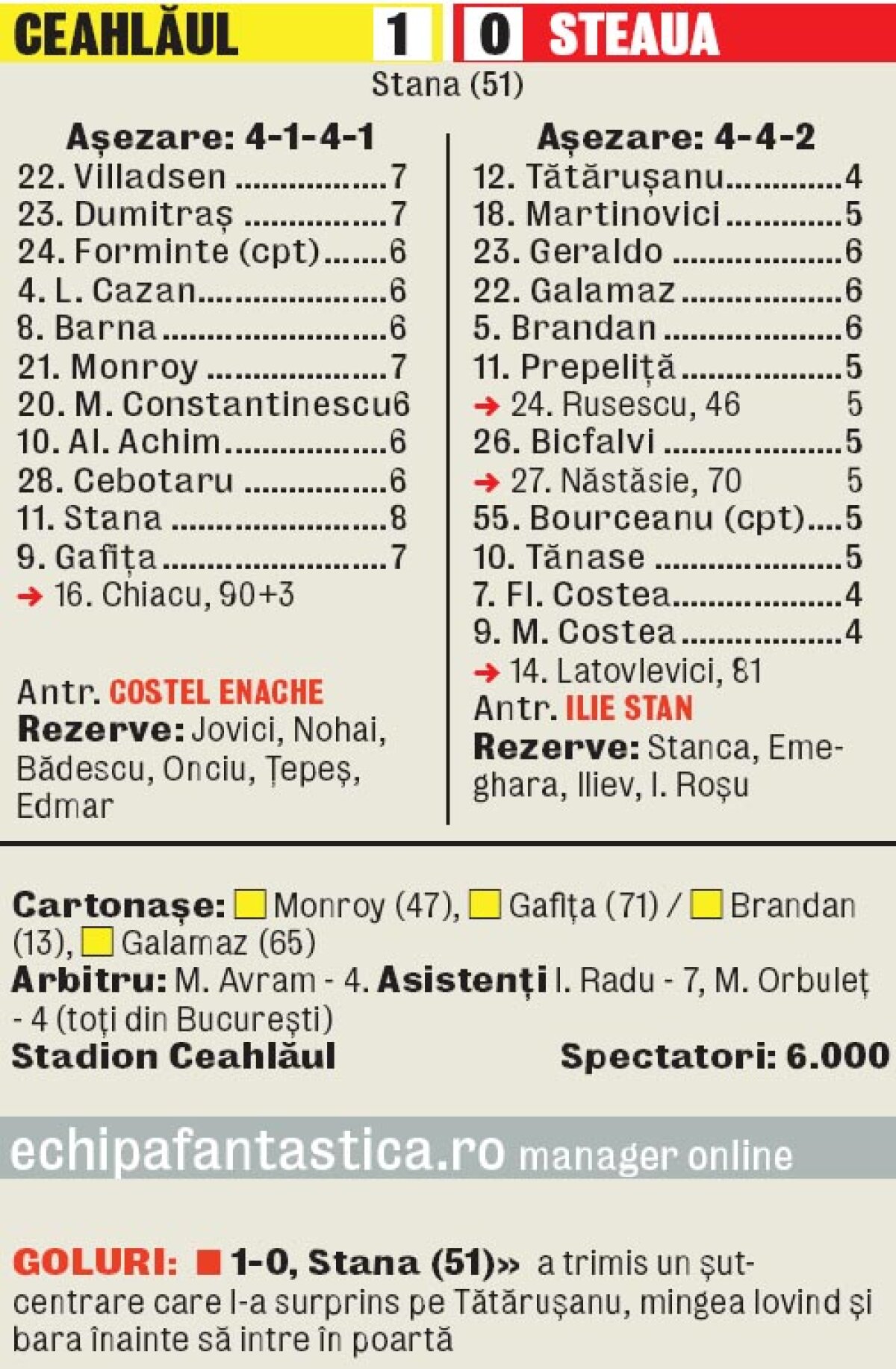 Steaua a pierdut lamentabil la Piatra-Neamţ şi e la -11 de Dinamo » Pietricică de gît!
