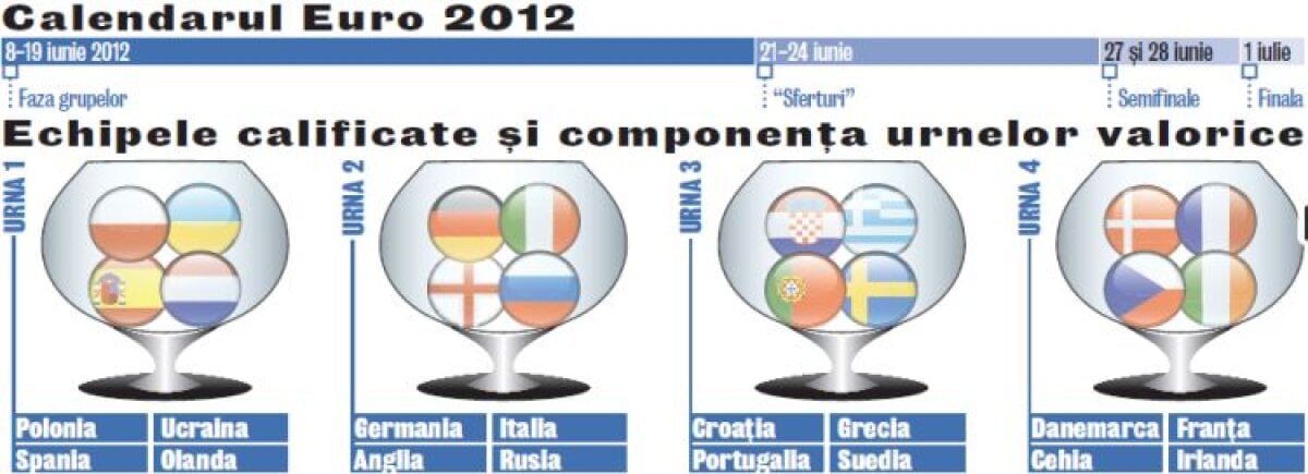 AVEM grupele EURO 2012: Olanda vs Germania, Spania vs Italia! Care ţi se pare cea mai grea grupă?