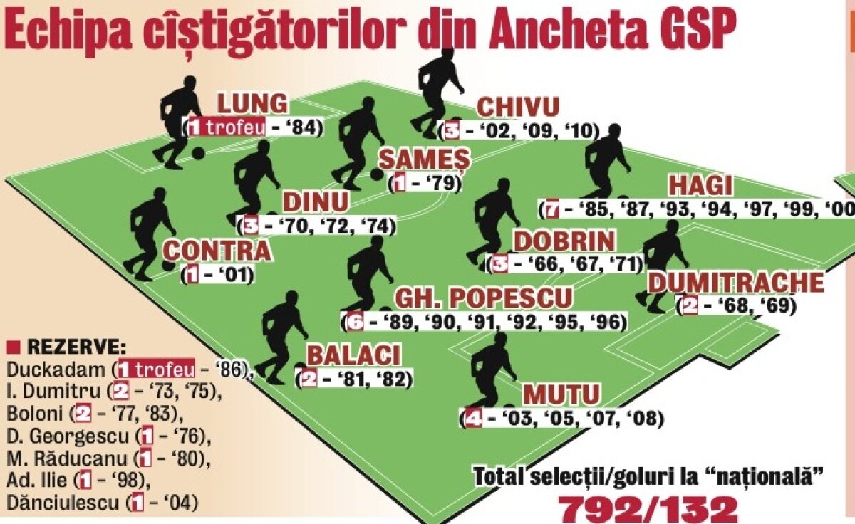 SONDAJ Cum ar arăta un meci între cîştigătorii şi ghinioniştii Anchetei GSP? » "S-ar rupe stadionul!"