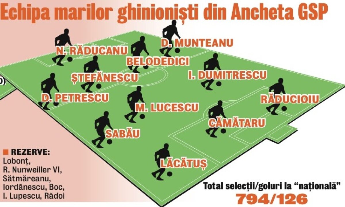 SONDAJ Cum ar arăta un meci între cîştigătorii şi ghinioniştii Anchetei GSP? » "S-ar rupe stadionul!"