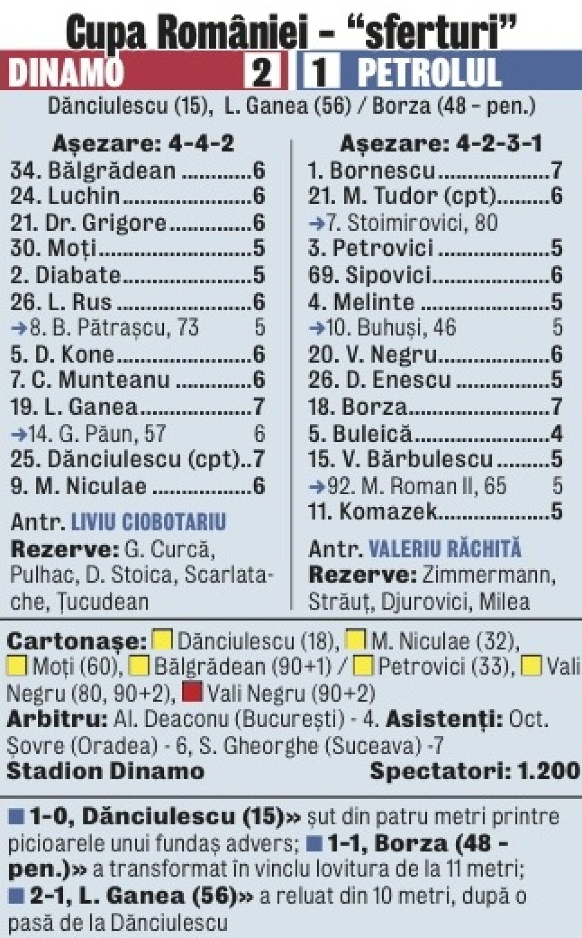Colţ pe colţ se scoate! » Dănciulescu şi Ganea au calificat-o pe Dinamo în semifinalele Cupei