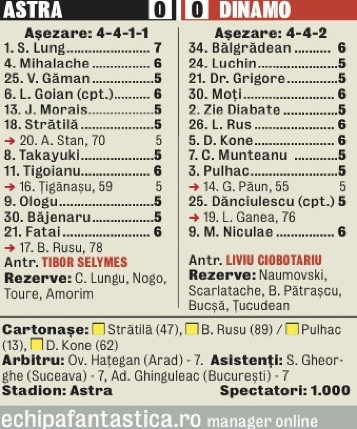 Marea hibernare! » Dinamo a obţinut doar o remiză albă la Ploieşti