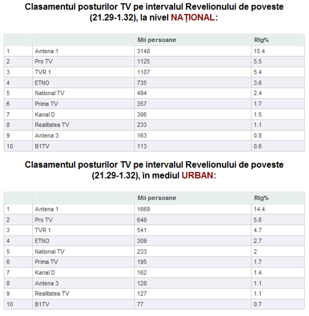 Cel mai tare revelion a fost pe Antena 1!