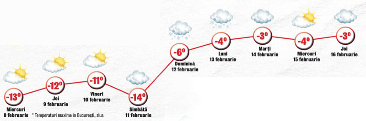Administraţia Naţională de Meteorologie: "Vremea se încălzeşte abia de pe 15 februarie!"