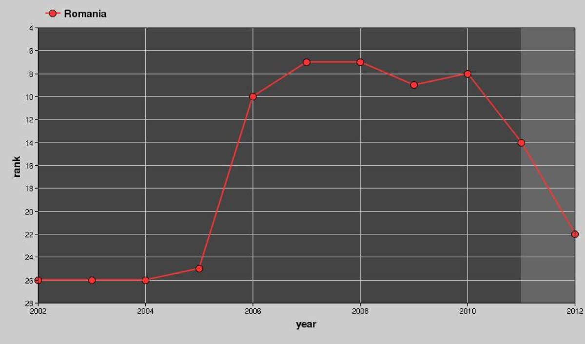 Coeficientul României e KO » Liga 1 va da în 2013 numai o echipă în Ligă şi alte trei în EL