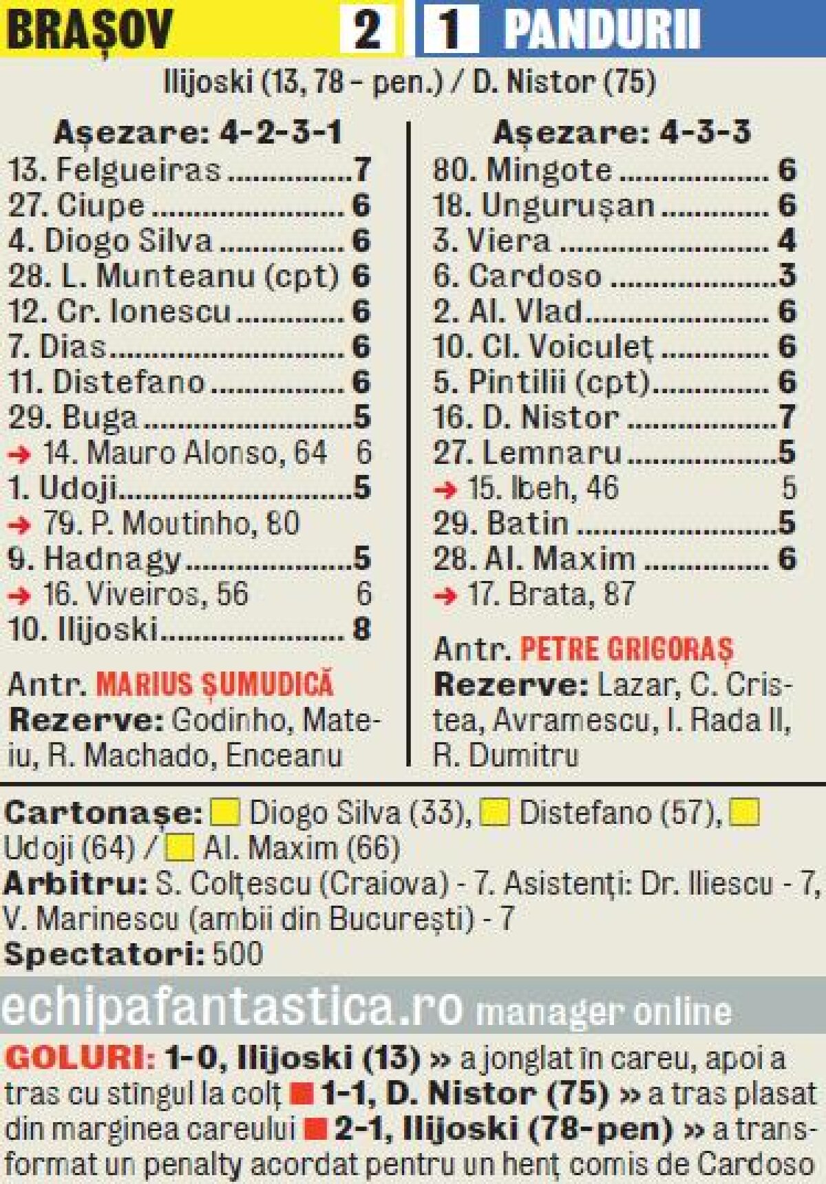 VIDEO Cumperi şi cîştigi » "Dubla" lui Ilijoski a adus trei puncte Braşovului în meciul cu Pandurii, scor 2-1