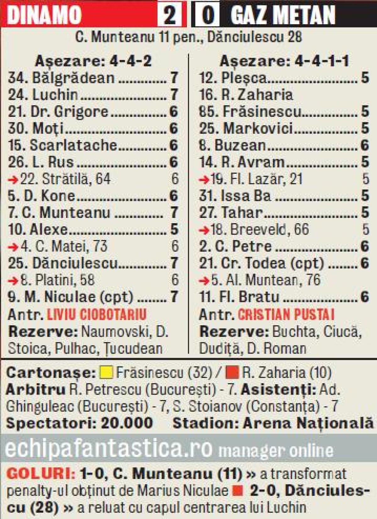 VIDEO Incredibilă asemănare la Dinamo-Gaz Metan între meciul de aseară şi cel din tur » Copy Paste