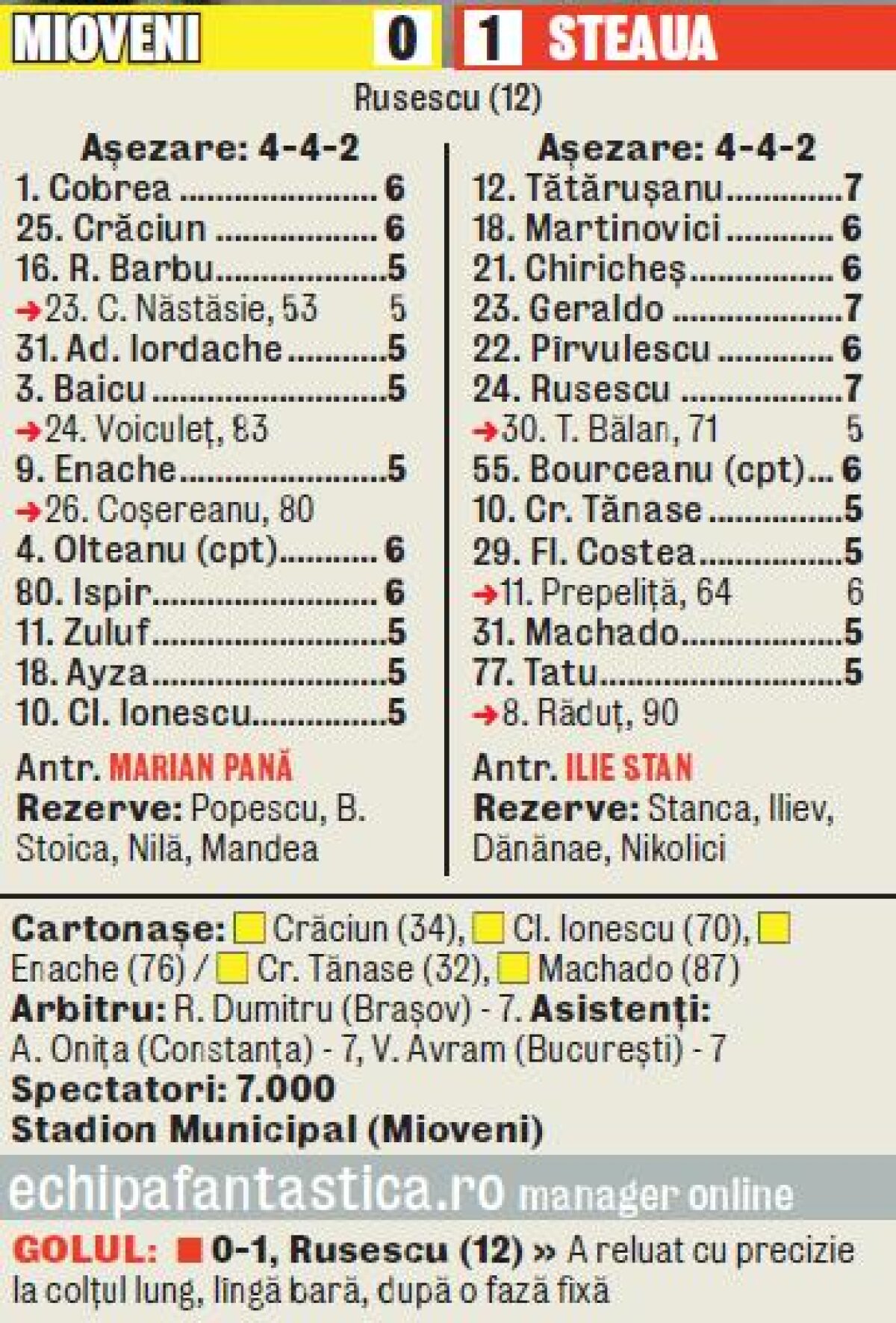 VIDEO Rusescu a şters Steaua de praf » Un pic mai buni decît cei mai slabi