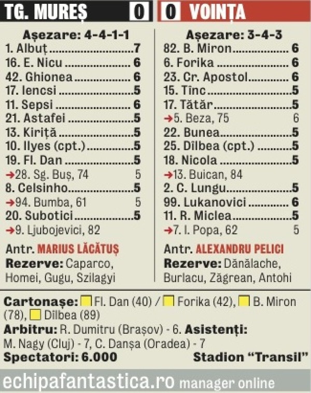 VIDEO Alb peste tot » FCM Tg. Mureş a scos doar un punct din duelul cu Voinţa Sibiu, scor 0-0