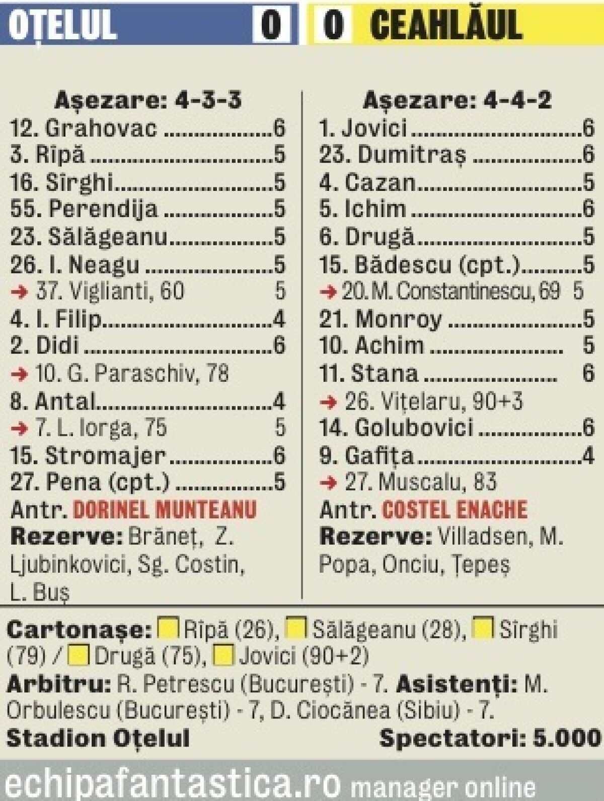 Gălăţenii au fost amendaţi cu cîte 1.000 de euro pentru rezultatele cu Chiajna şi Ceahlăul
