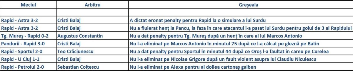 Crăciunescu, cel mai bun jucător al lui Răzvan Lucescu. Rapid are 7-1 în mandatul lui