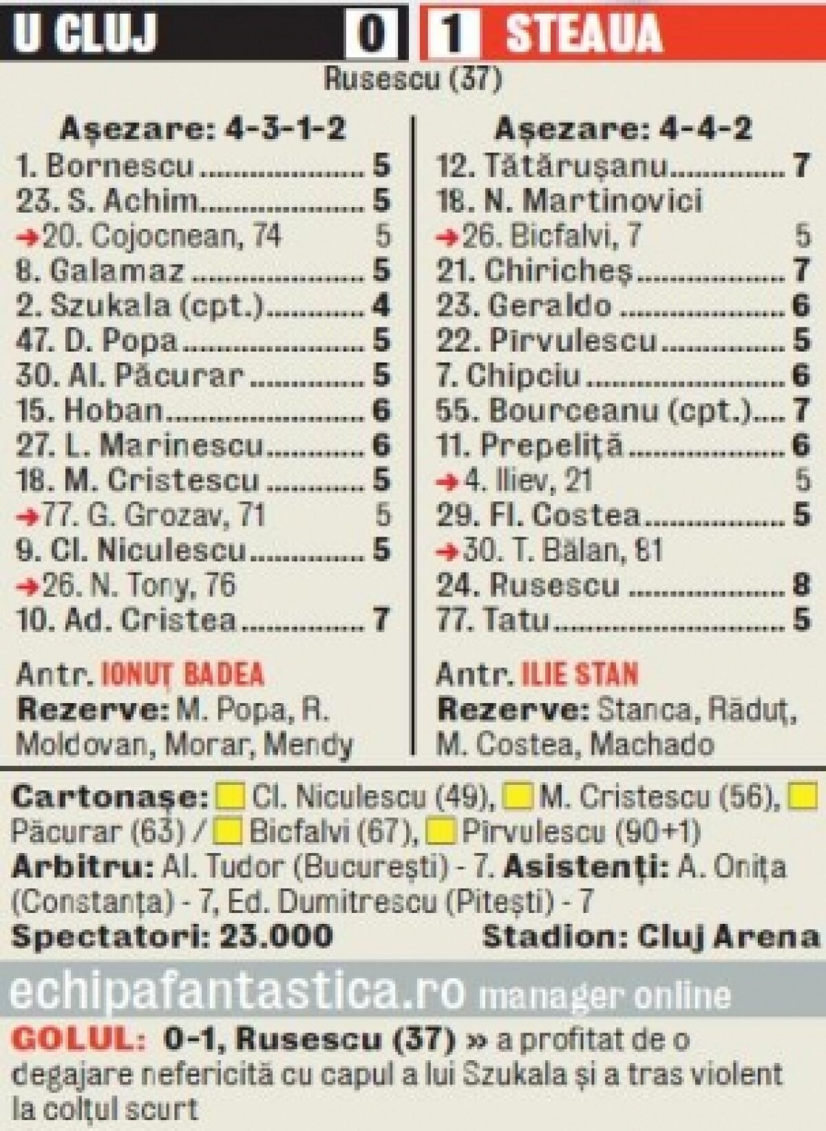 Steaua s-a impus la Cluj, cu un gol venit după o greşeală impardonabilă a lui Szukala » Cremă de zahăr ars