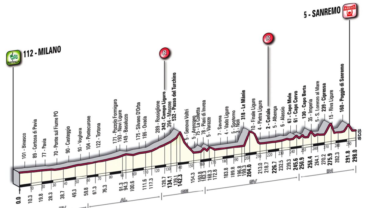 Aussiessima » Simon Gerrans a cîştigat Milano-Sanremo în faţa lui Fabian Cancellara