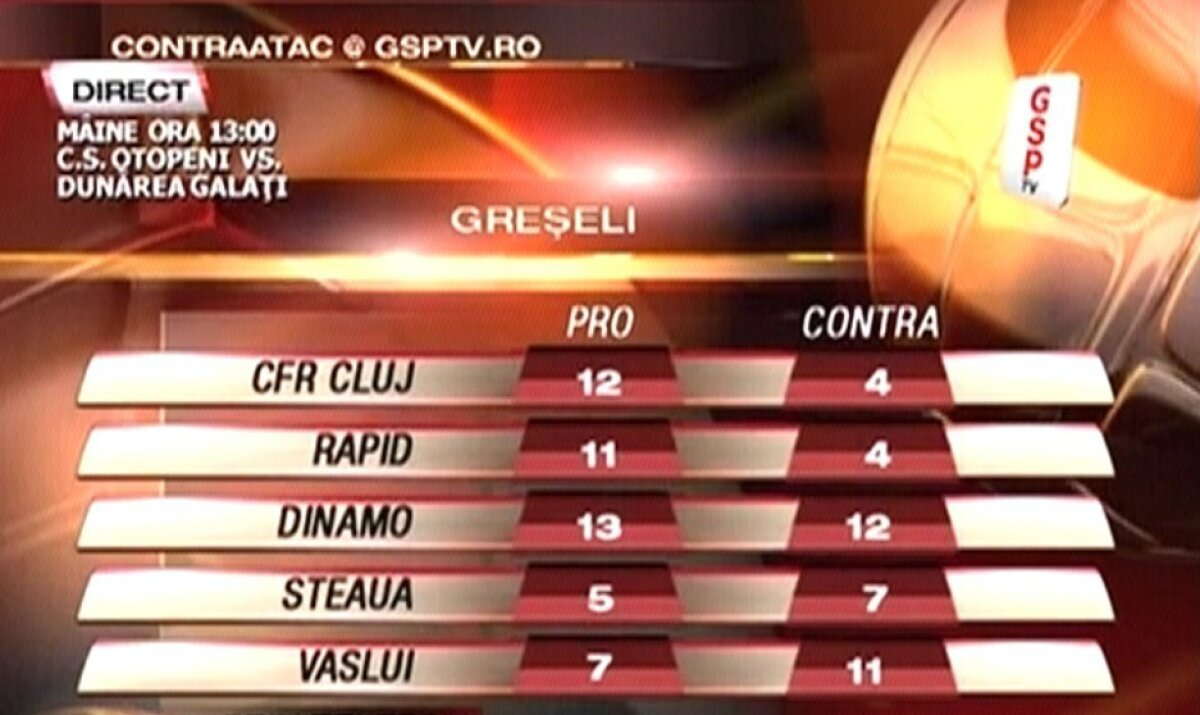 CFR Cluj este cea mai favorizată echipă de arbitri după 22 de runde » Cum arată TOP 5