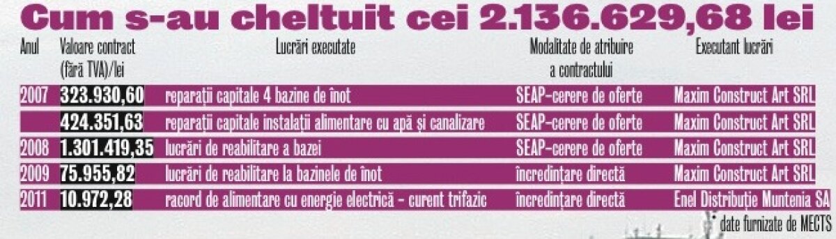 Explicaţie uluitoare despre bazinul olimpic de la CSŞ 2 Bucureşti: ”Scurtat cu 40 de centimetri, fiindcă n-au ajuns banii”