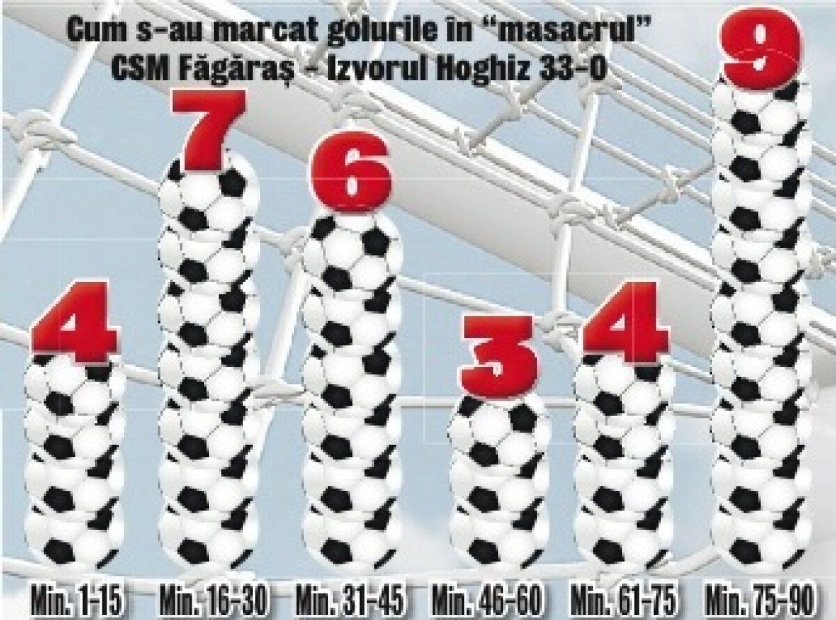 Scor astronomic în liga judeţeană din Braşov: liderul CSM Făgăraş a învins cu 33-0 pe Izvorul Hoghiz