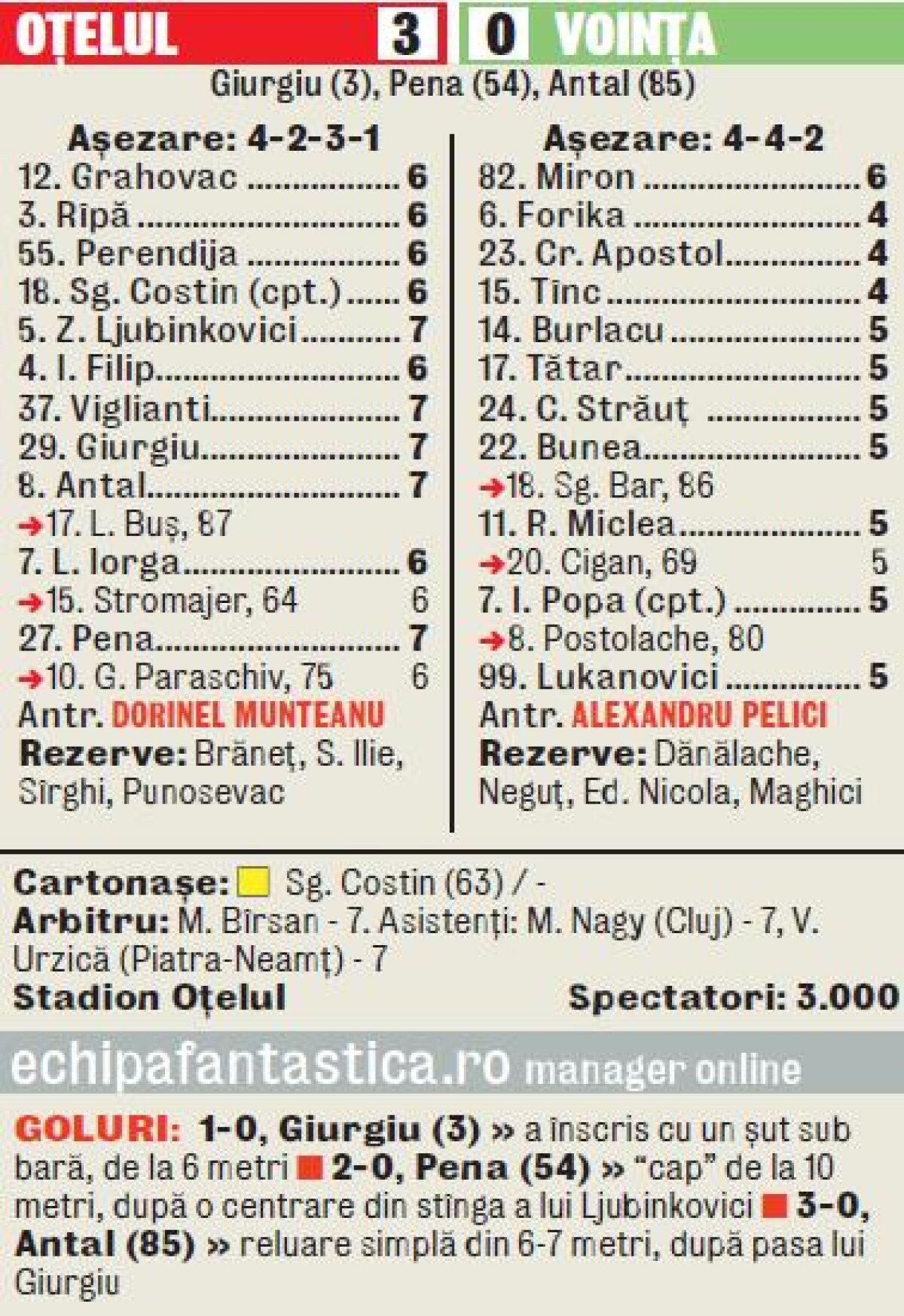 VIDEO Ştiu şi fotbal! :) » Oţelul s-a impus cu 3-0 în faţa Voinţei şi reintră în lupta pentru cupele europene