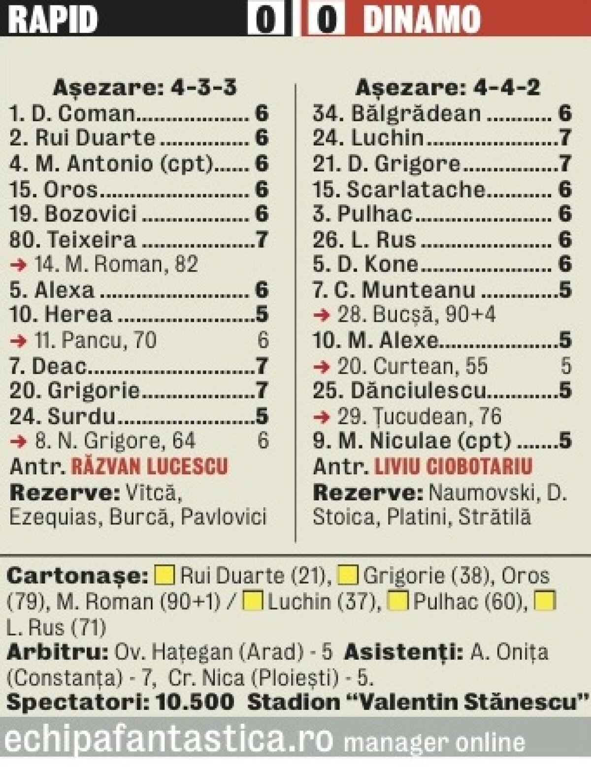 FOTO şi VIDEO Cooperativa "Munca în zadar" » Rapid şi Dinamo se îndepărtează, de mînă, de titlu, scor 0-0