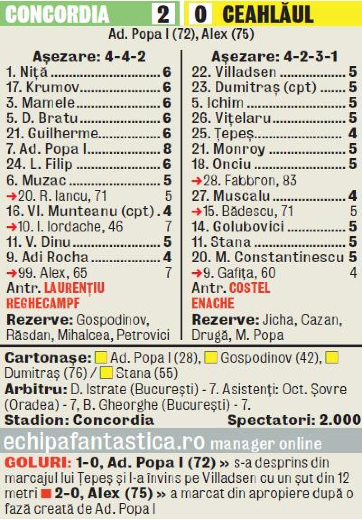VIDEO Salvaţi de Popa » Concordia a luat toate cele trei puncte în meciul cu Ceahlăul, scor 2-0
