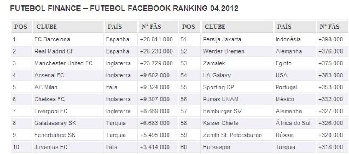 Steaua stă bine VIRTUAL » Pe Facebook, e pe 100 în lume!