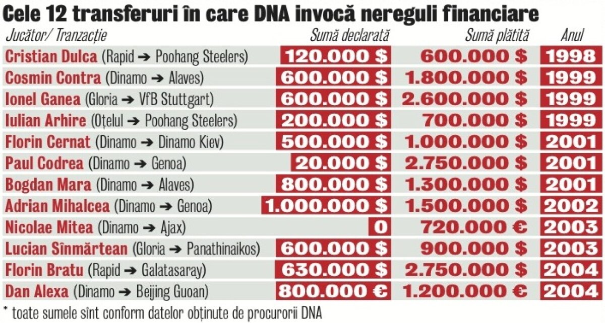 Vă rugăm să ne scuzaţi, continuaţi să transferaţi! » Justiţia i-a declarat nevinovaţi pe şefii fotbalului după ce aceştia au vîndut pe nimic fotbaliştii