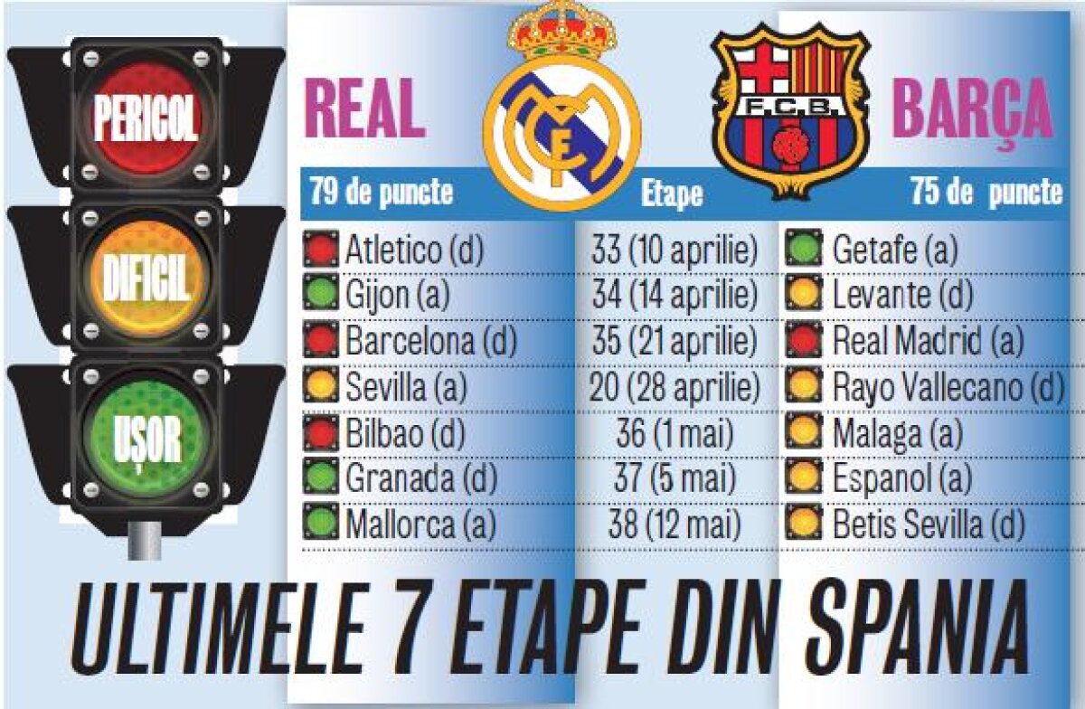 VIDEO DraMadrid » A avut 10 puncte avans. Şi totuşi, Real poate pierde titlul!