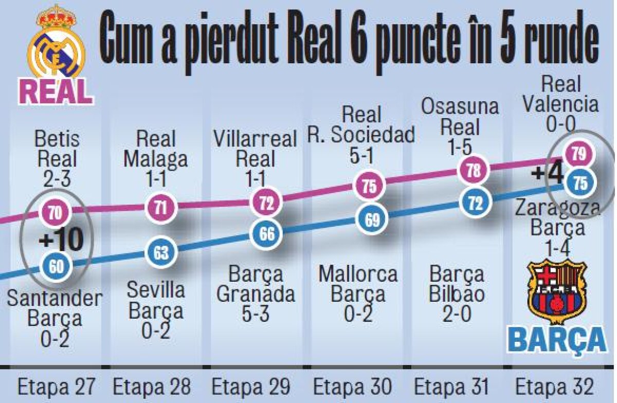 VIDEO DraMadrid » A avut 10 puncte avans. Şi totuşi, Real poate pierde titlul!