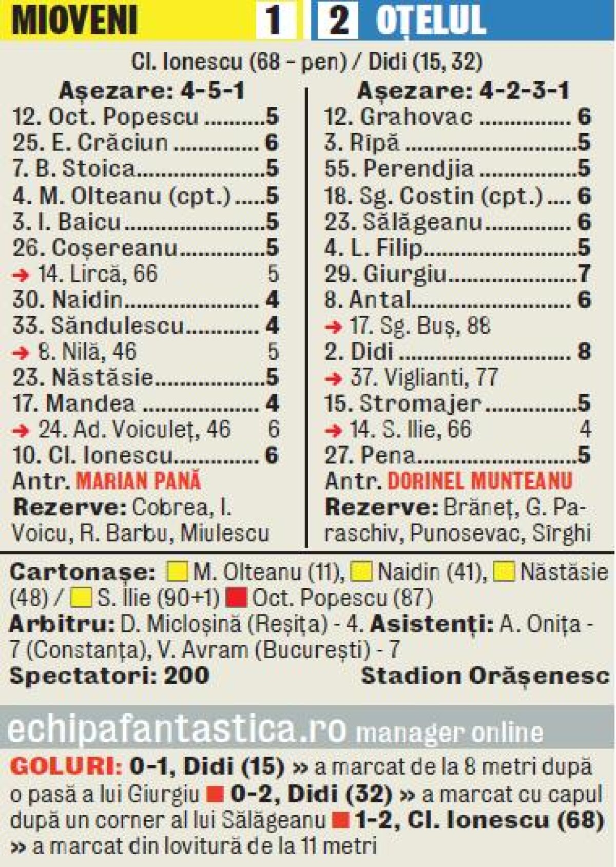 Dii, Dii, Oţelul! » Gălăţenii s-au impus la Mioveni graţie dublei reuşite de Didi