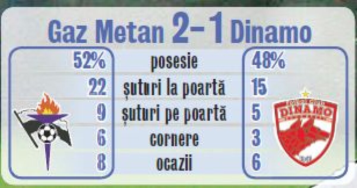 VIDEO Dorel Stoica a alungat problemele » "Invenţia" lui Bonetti a calificat-o pe Dinamo în finala Cupei României