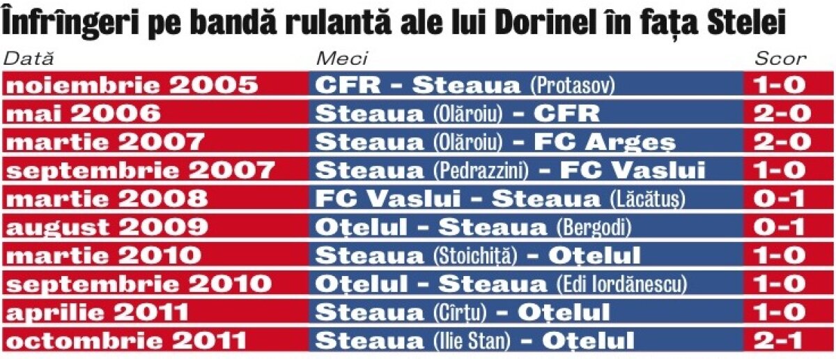 Statistică negativă pentru antrenorul Oţelului » Dorinel, mereu în genunchi cu Steaua!