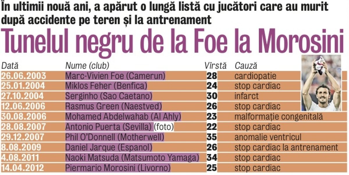 De ce se moare jucînd fotbal? » Dispariţia lui Morosini e ultima dramă dintr-o serie cu o frecvenţă exponenţială