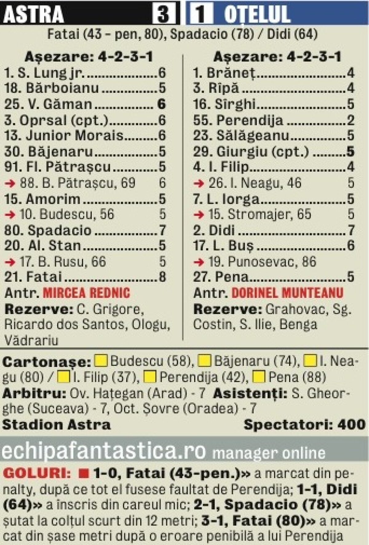 VIDEO ”Puriul” nu calcă strîmb » Astra a cîştigat şi meciul cu Oţelul, scor 3-1