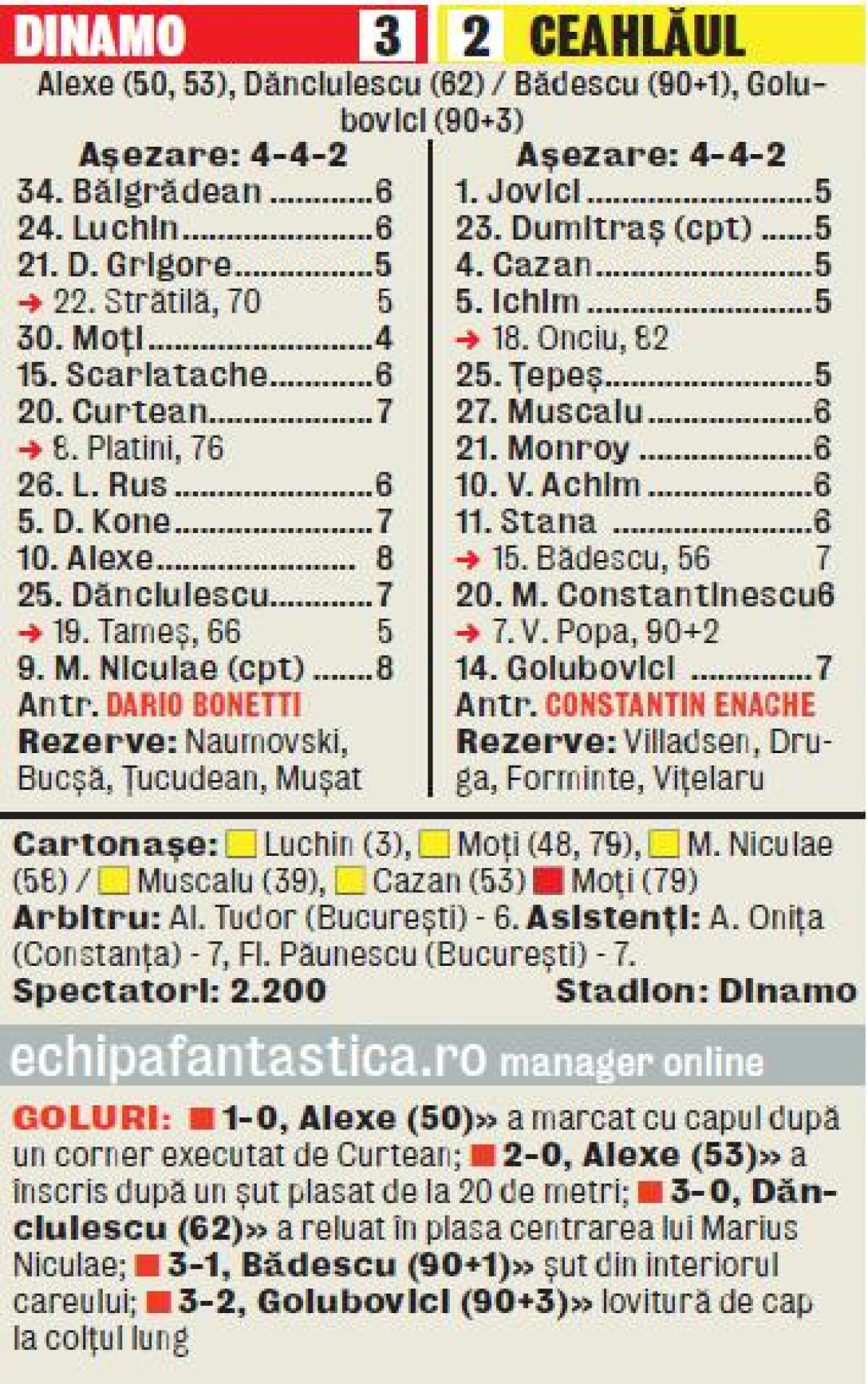 VIDEO Renaşterea italiană » Dinamo a învins Ceahlăul şi a urcat pe primul loc în campionat