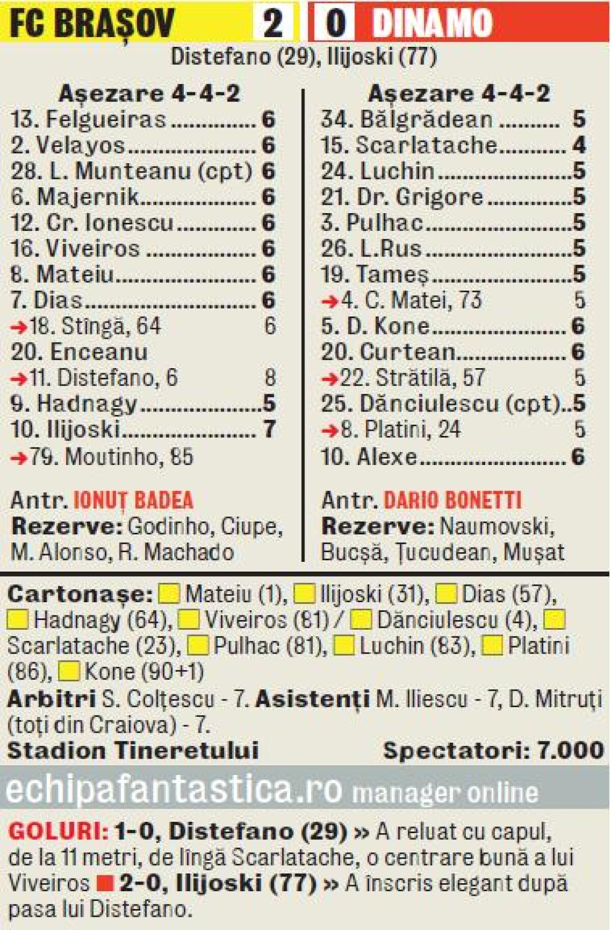 VIDEO Bestia galben-neagră » Dinamoviştii s-au îngropat din nou la Braşov, scor 0-2