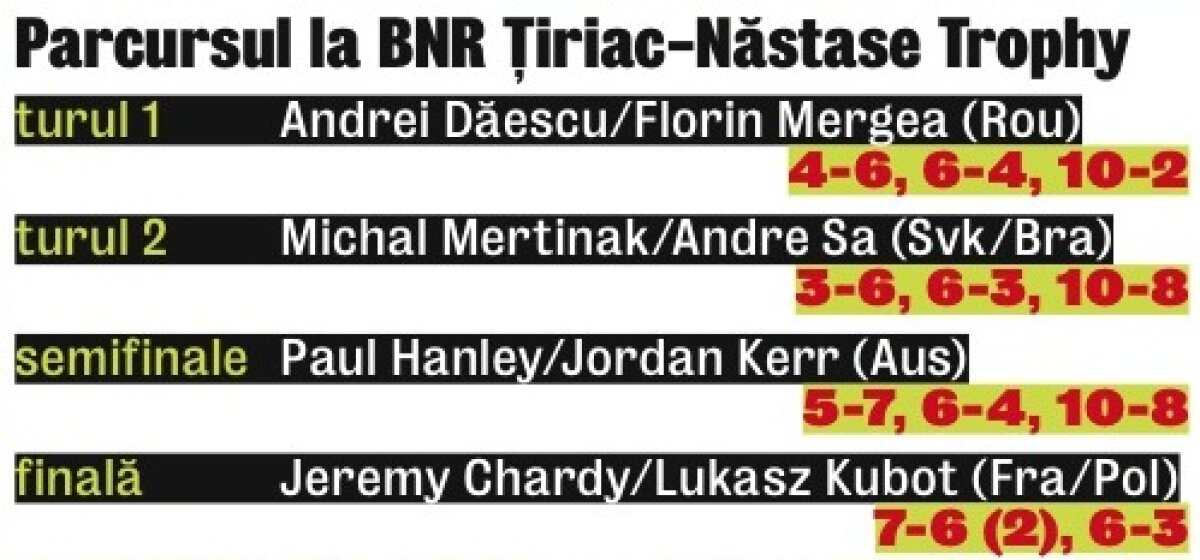 7. And counting! » Tecău şi Lindstedt au cucerit primul titlu din acest an şi al şaptelea din carieră
