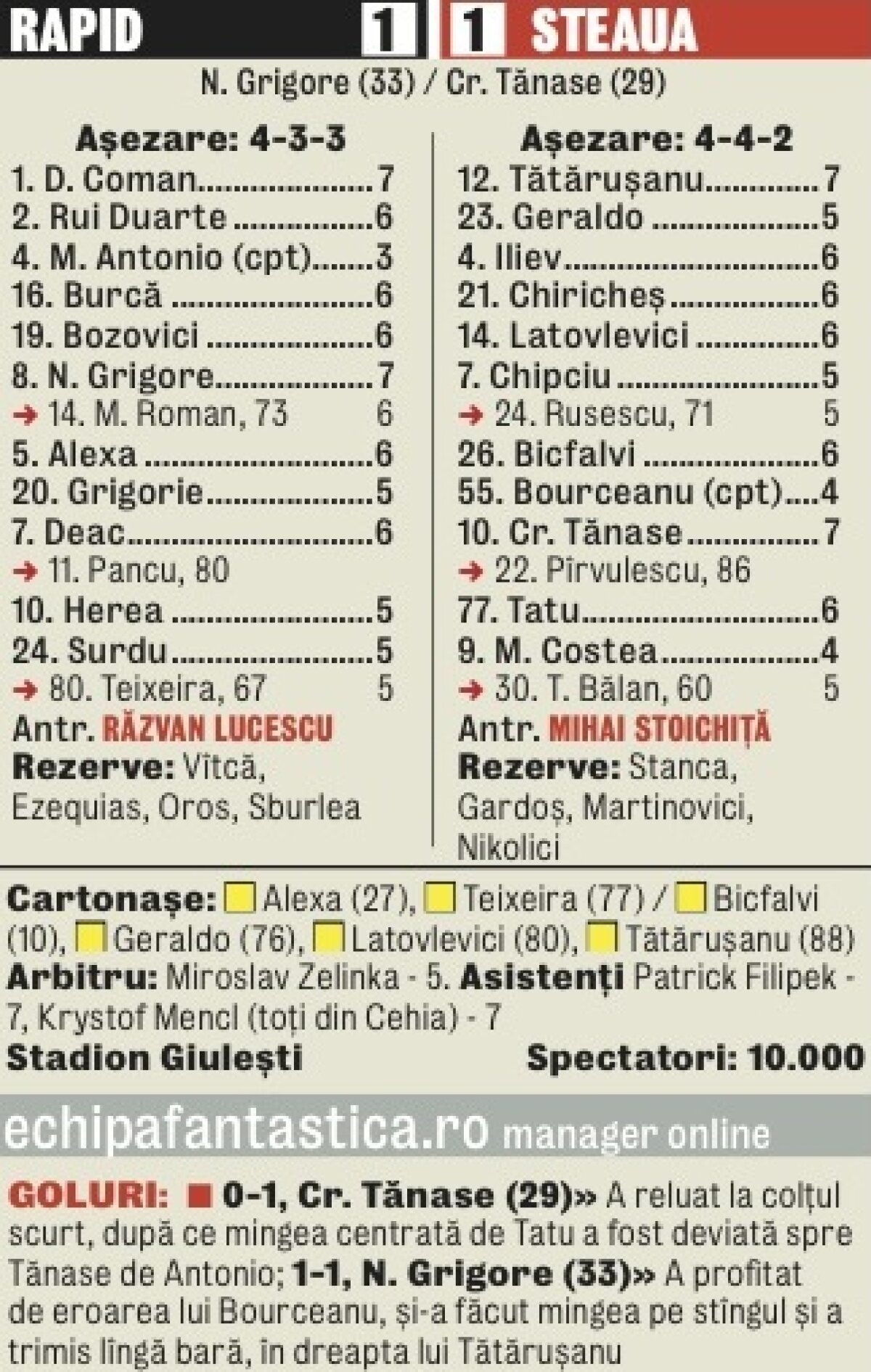 VIDEO Remiză chioară pentru inamici » Rapid şi Steaua au terminat la egalitate, scor 1-1