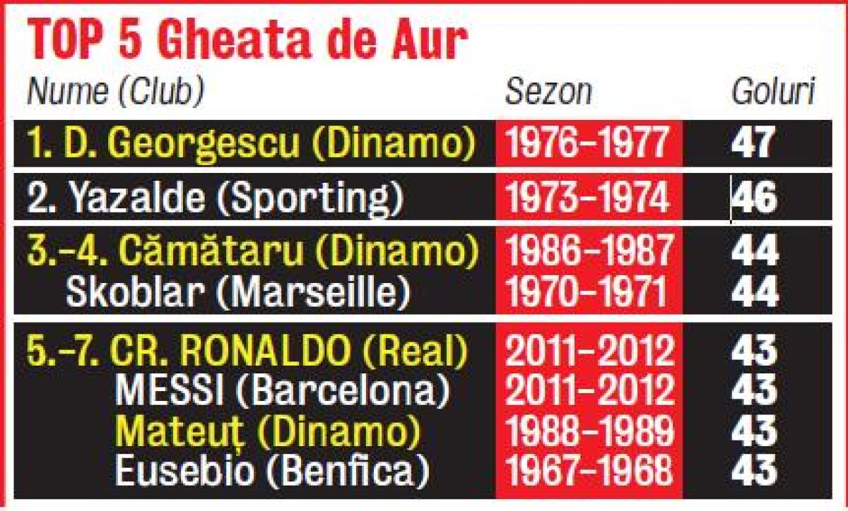 VIDEO Patru pînă la Dudu! » Ronaldo şi Messi atacă recordul lui Georgescu
