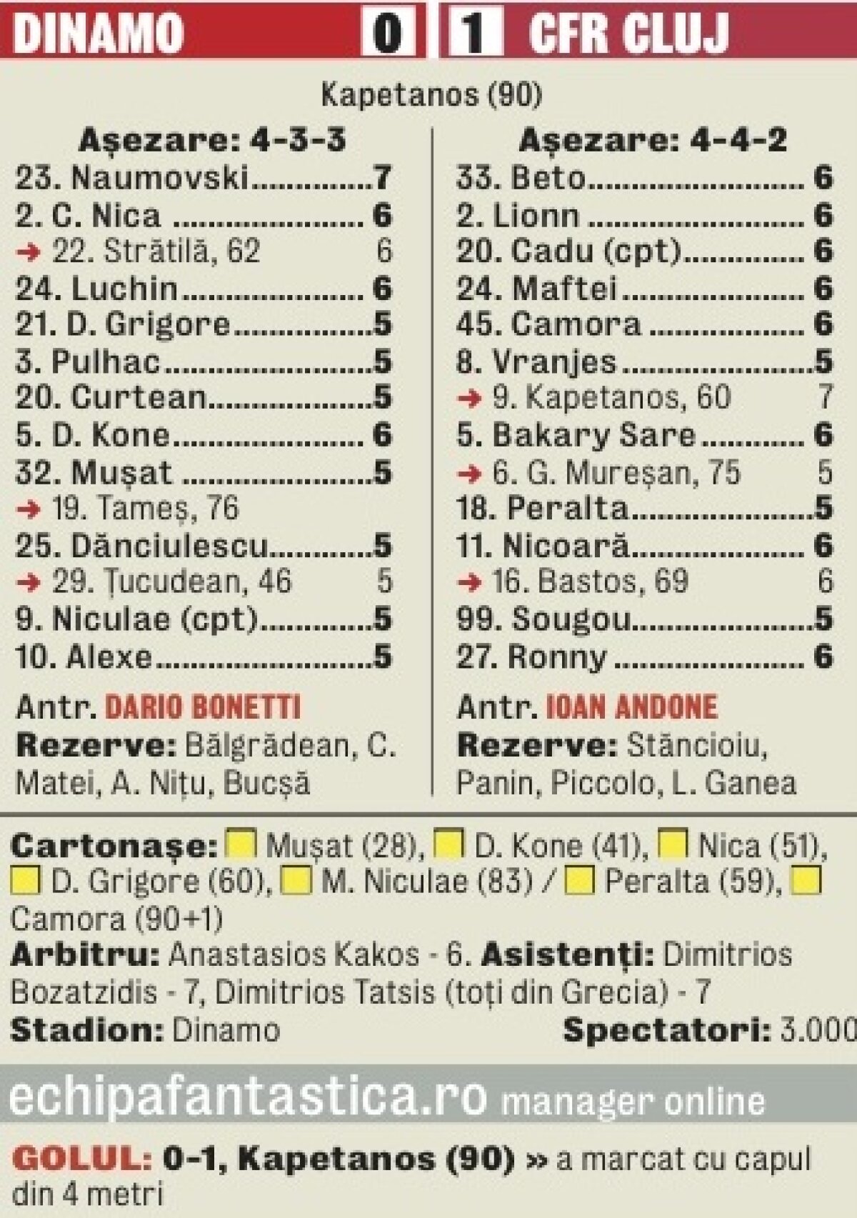 Kape i-a ucis pe "cîini" » Dinamo a pierdut orice şansă la titlu în ultimul minut al unui derby urît