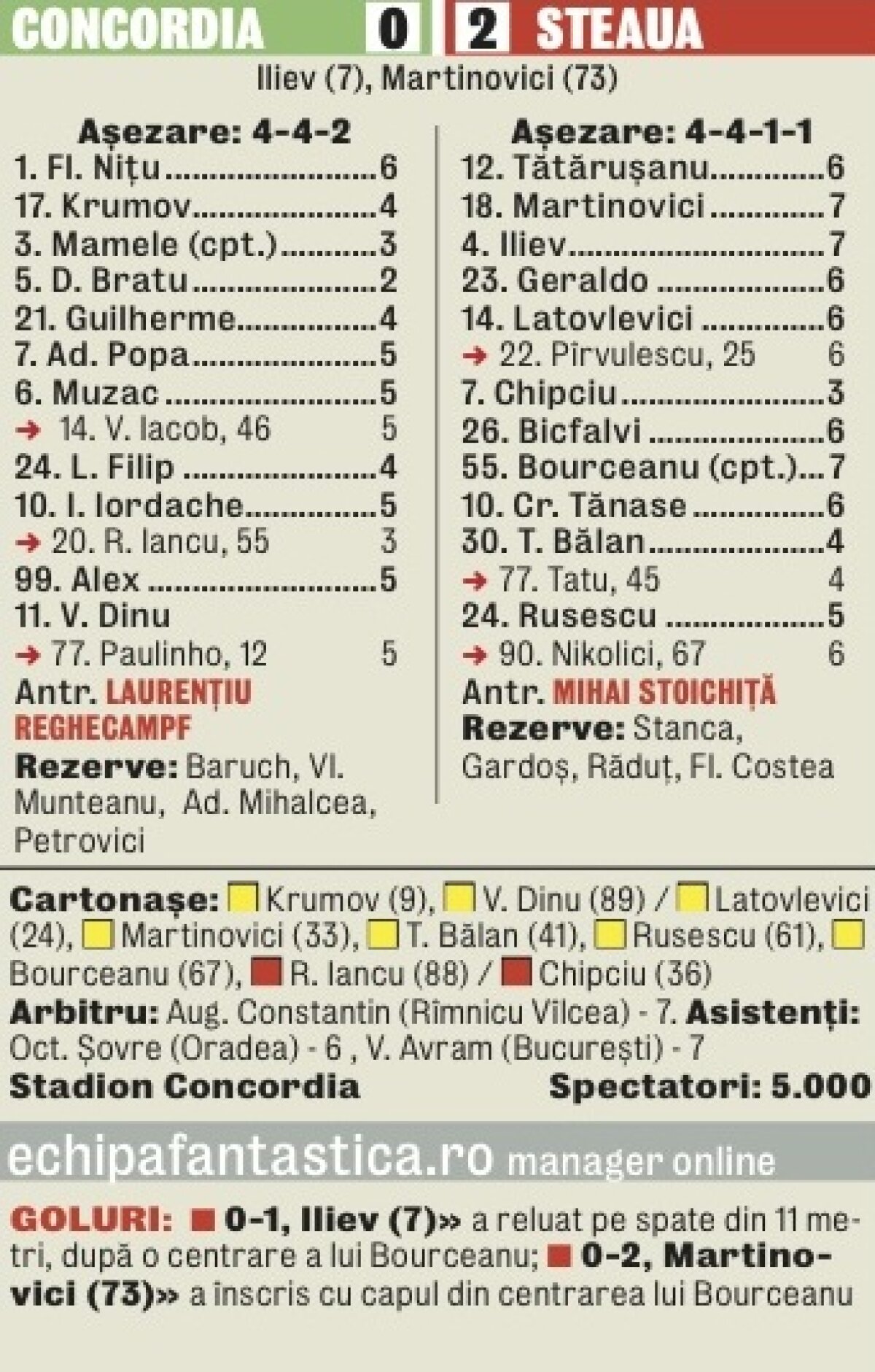 VIDEO Doamna Chiajna şi Steaua nemanierată » Echipa care bătea cu 4-2 pe terenul lui CFR a fost ieri de nerecunoscut