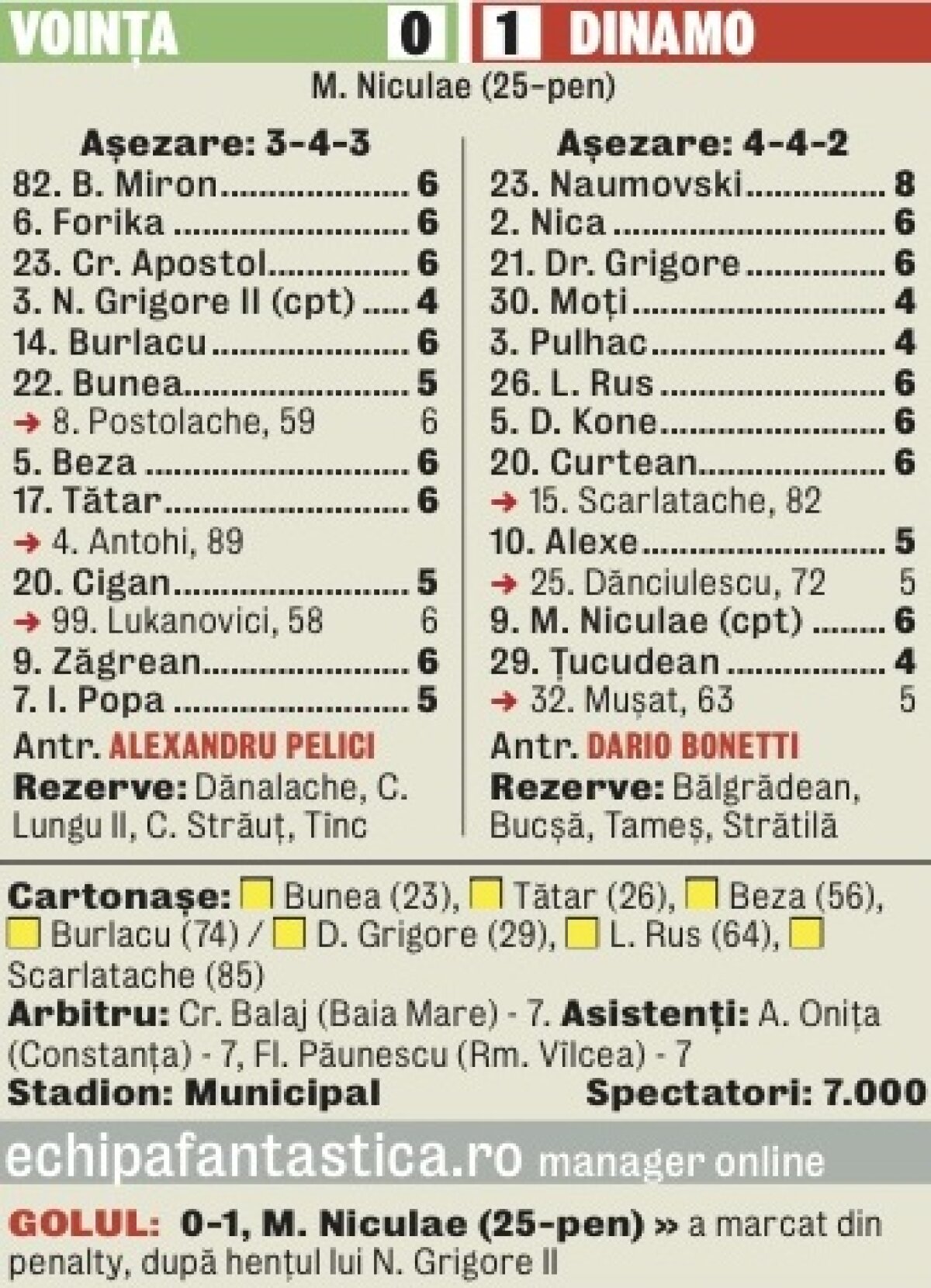 VIDEO Blat cu norocul » Dinamo a obţinut trei puncte norocoase în meciul cu Voinţa, scor 1-0