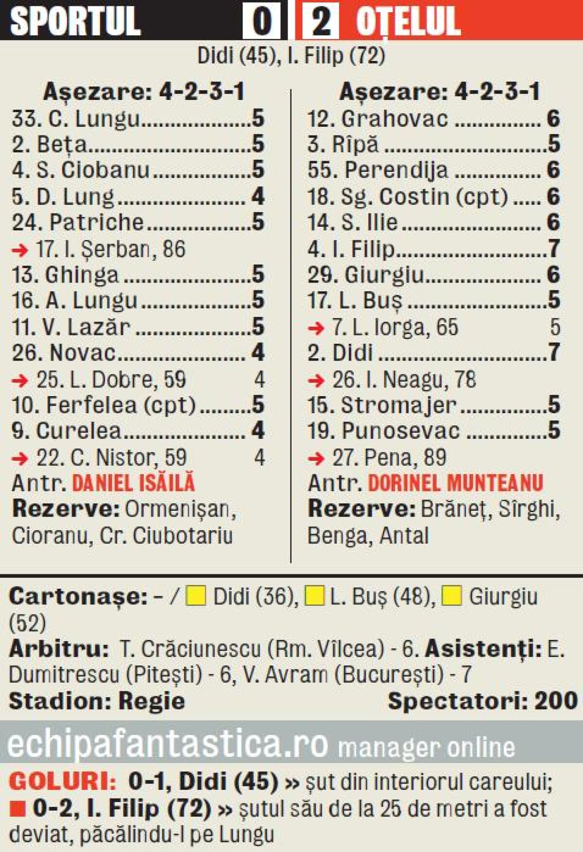 VIDEO I-au îngropat! » Oţelul a trimis Sportul în "B"