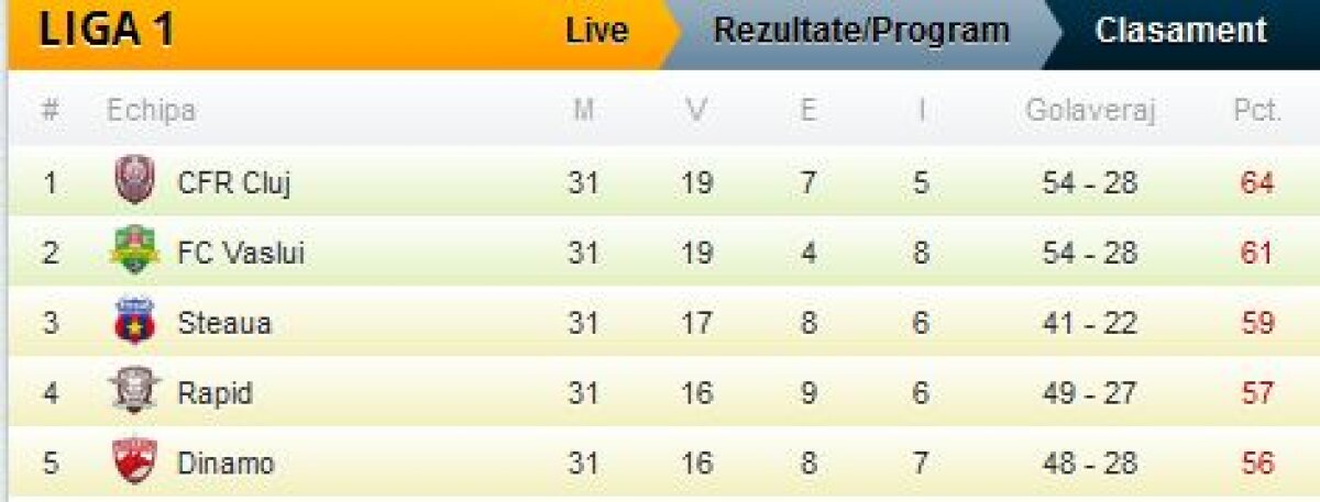 FOTO&VIDEO Salvatorul Maftei » CFR Cluj a învins Voinţa(2-1) şi se menţine lider