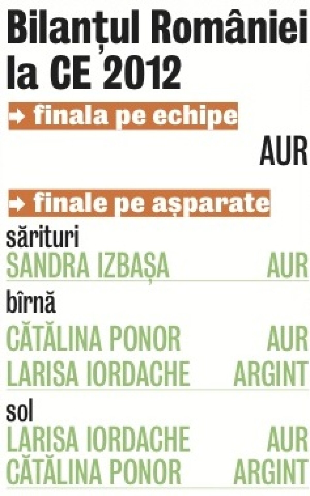 Bucăţi de tezaur » Ponor, Iordache şi Izbaşa au cîştigat încă cinci medalii la Campionatele Europene