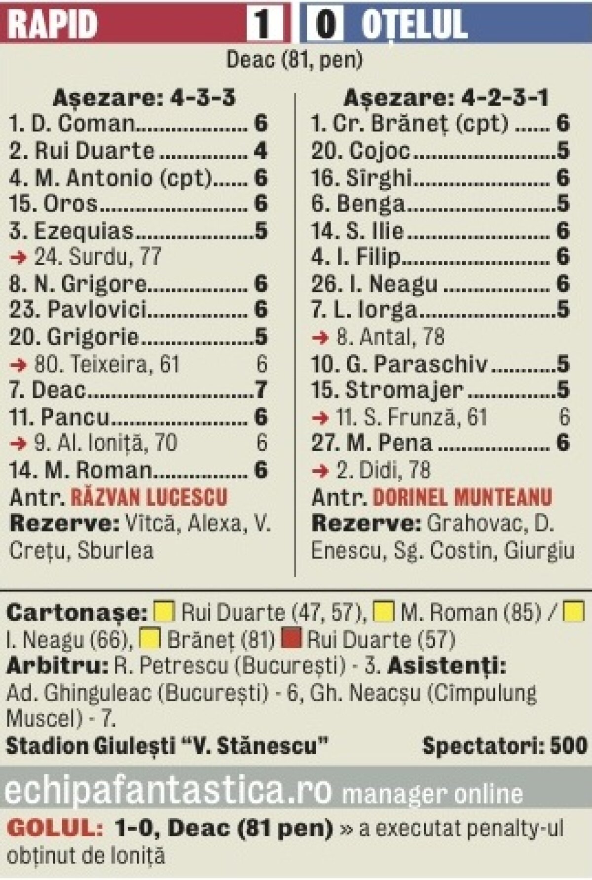 VIDEO Au scăpat de chin » Rapid a cîştigat cu Oţelul şi a terminat pe locul 4