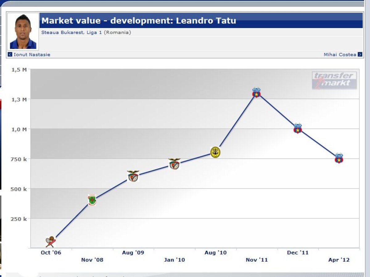 Favoritul lui MM e în cădere liberă! Tatu are valoarea aproape înjumătăţită faţă de acum 6 luni