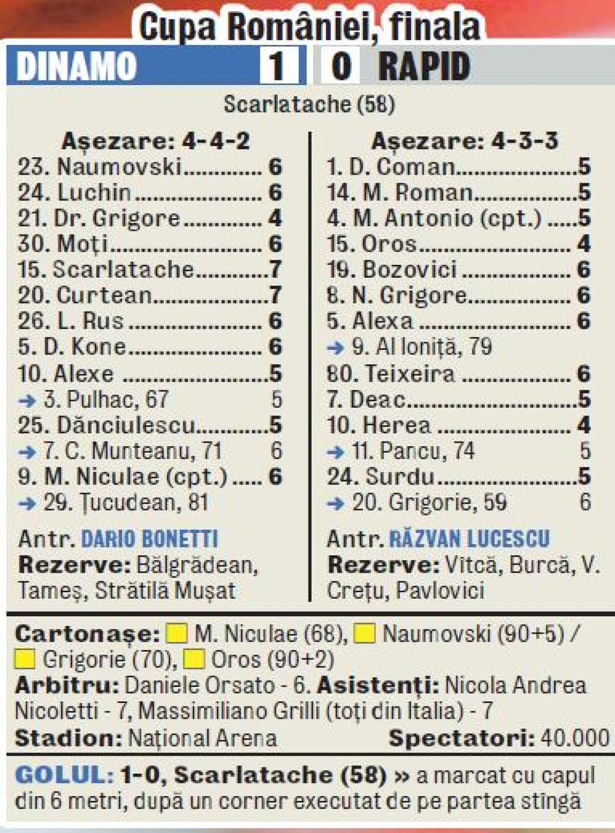 Cupa în Ştefan cel Mare! Cronica finalei Dinamo - Rapid 1-0 scrisă de Cristian Geambaşu » Dinamoviada. Sau Bonettiada?