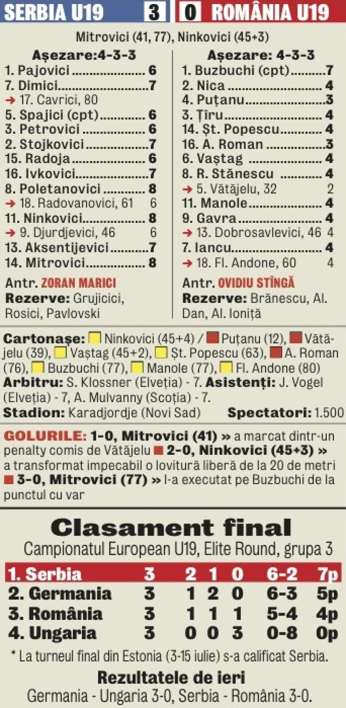 FOTO Bute, varianta Novi Sad » "Tricolorii" U19 au fost făcuţi KO de sîrbi în meciul decisiv pentru calificarea la Euro