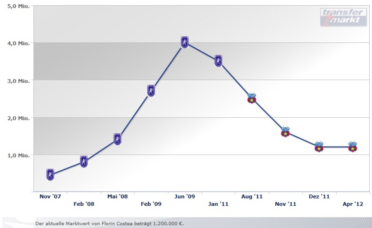 FOTO Mai ceva ca Facebook la bursă » Graficul prăbuşirii lui Florin Costea pe piaţa transferurilor