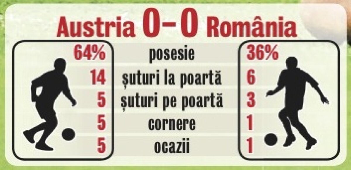 Inexistenţi » România a reuşit doar o remiză albă în amicalul cu Austria
