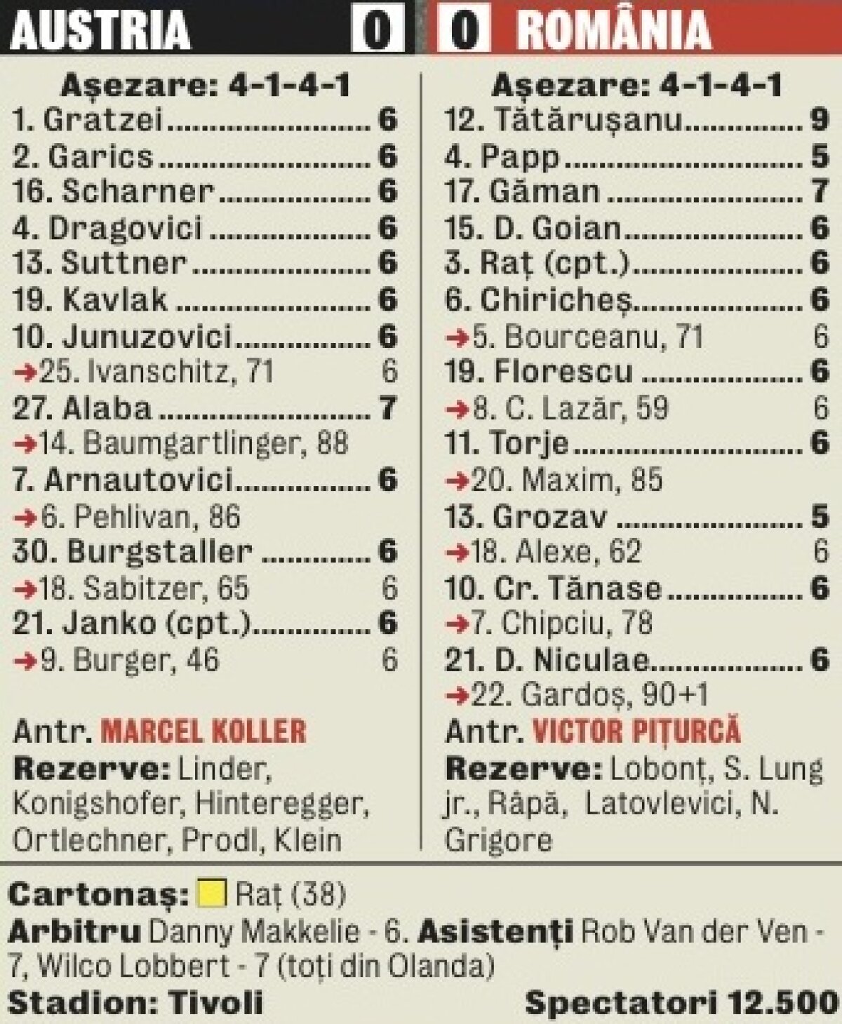 Inexistenţi » România a reuşit doar o remiză albă în amicalul cu Austria